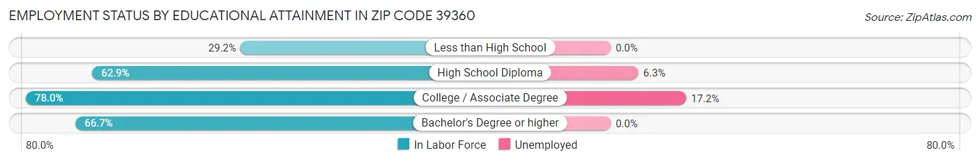 Employment Status by Educational Attainment in Zip Code 39360