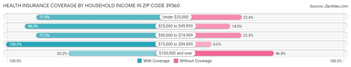 Health Insurance Coverage by Household Income in Zip Code 39360