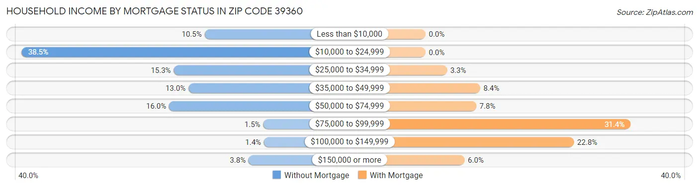 Household Income by Mortgage Status in Zip Code 39360