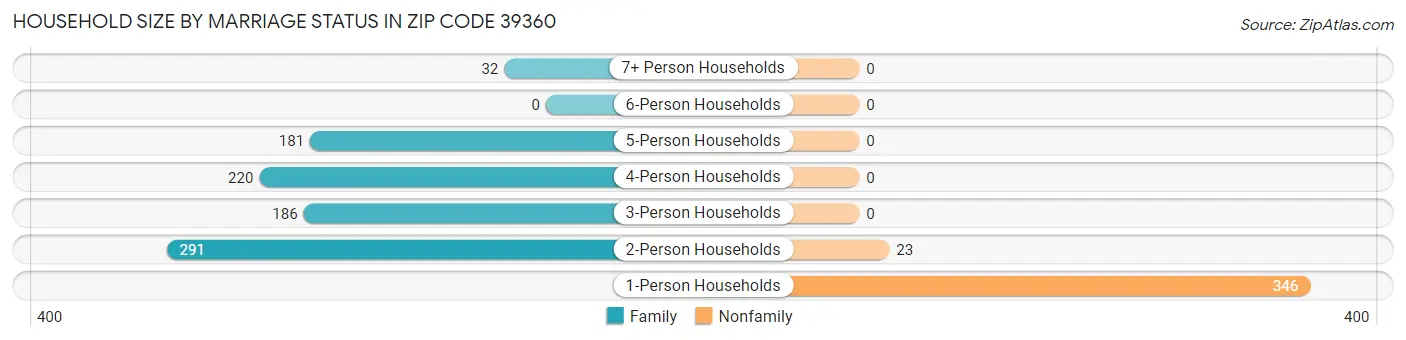 Household Size by Marriage Status in Zip Code 39360