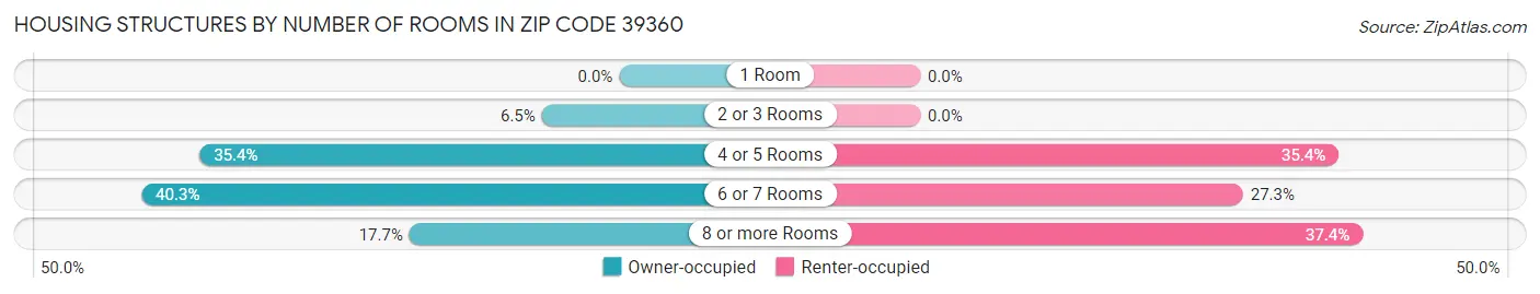 Housing Structures by Number of Rooms in Zip Code 39360