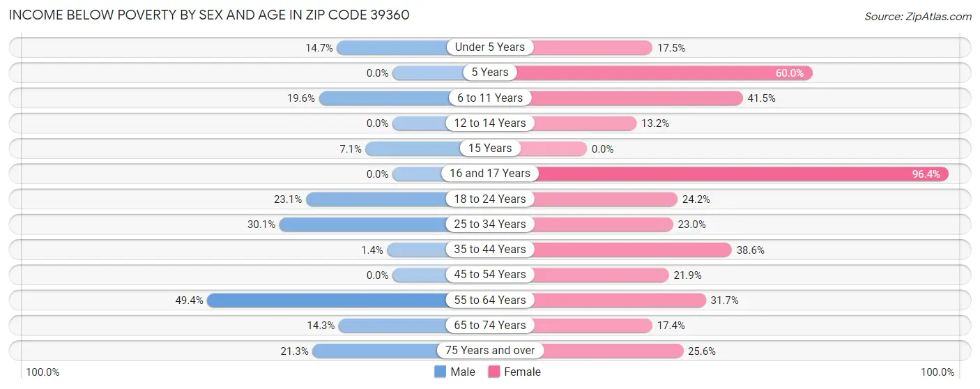 Income Below Poverty by Sex and Age in Zip Code 39360