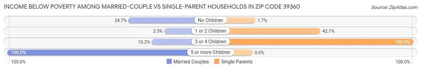 Income Below Poverty Among Married-Couple vs Single-Parent Households in Zip Code 39360