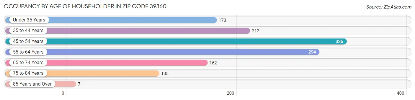 Occupancy by Age of Householder in Zip Code 39360