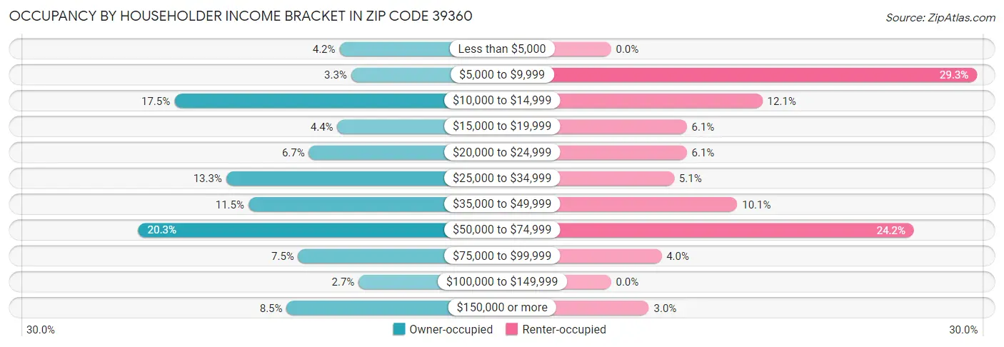 Occupancy by Householder Income Bracket in Zip Code 39360