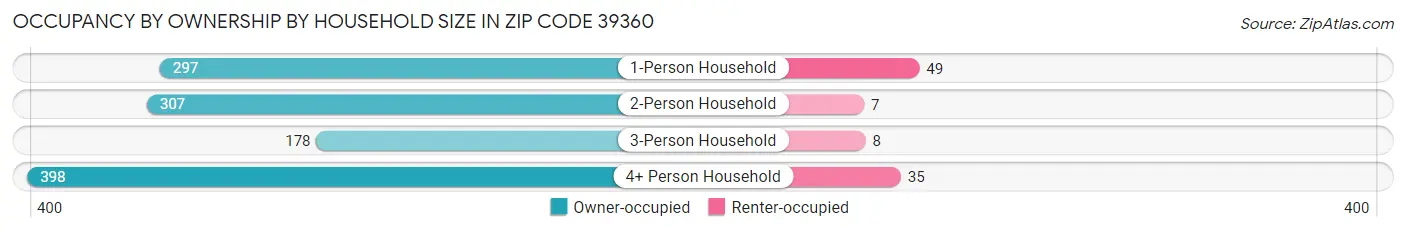 Occupancy by Ownership by Household Size in Zip Code 39360