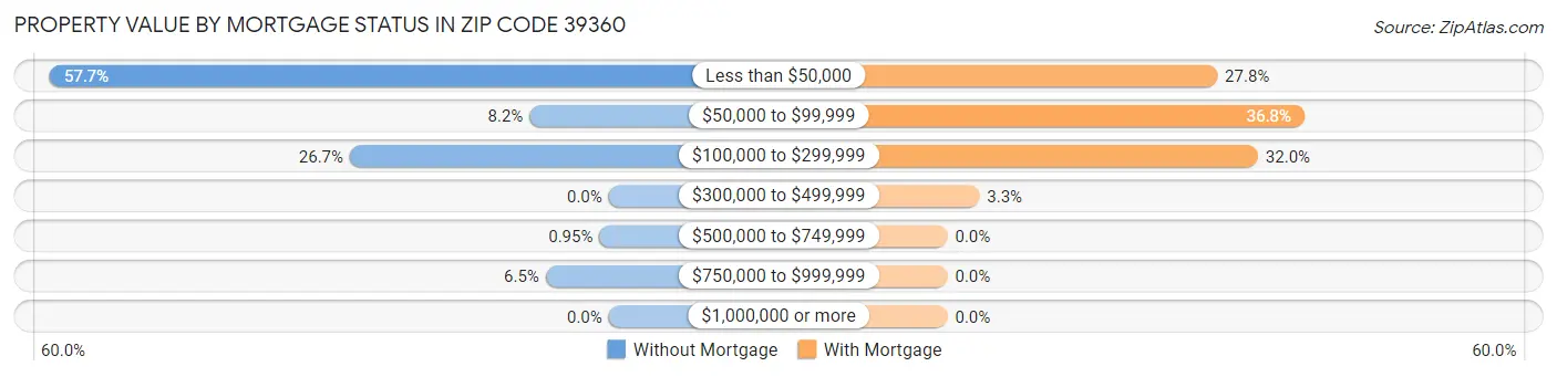 Property Value by Mortgage Status in Zip Code 39360
