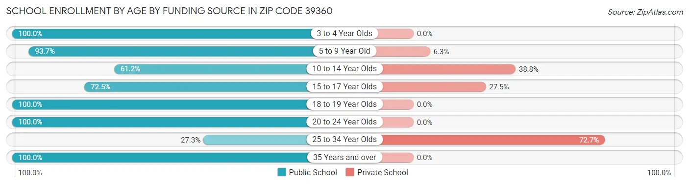 School Enrollment by Age by Funding Source in Zip Code 39360