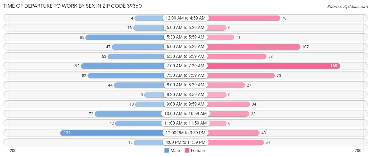 Time of Departure to Work by Sex in Zip Code 39360
