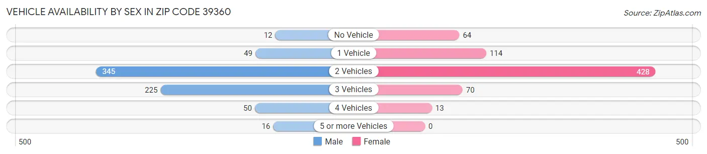 Vehicle Availability by Sex in Zip Code 39360