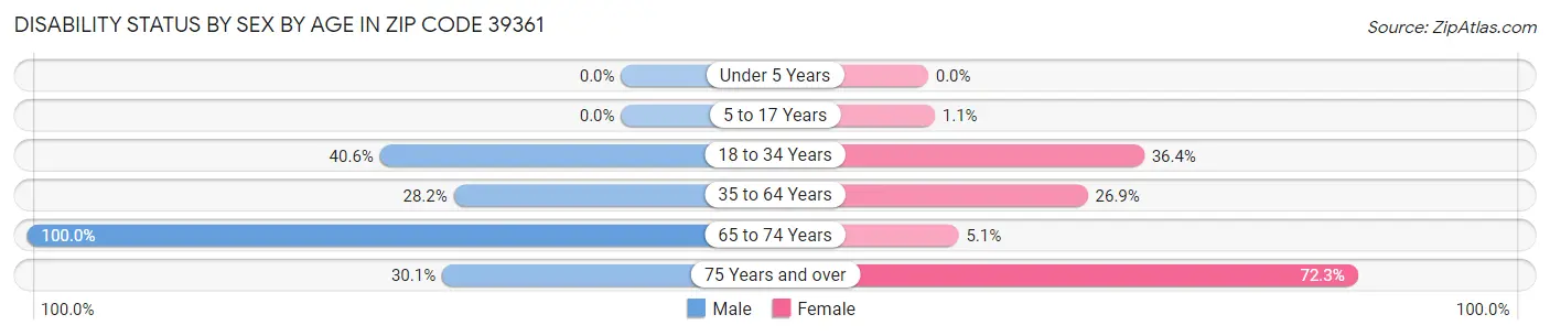 Disability Status by Sex by Age in Zip Code 39361