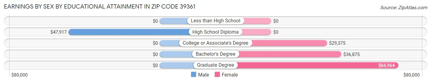 Earnings by Sex by Educational Attainment in Zip Code 39361