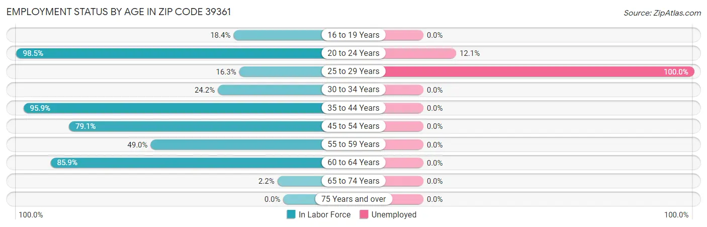 Employment Status by Age in Zip Code 39361