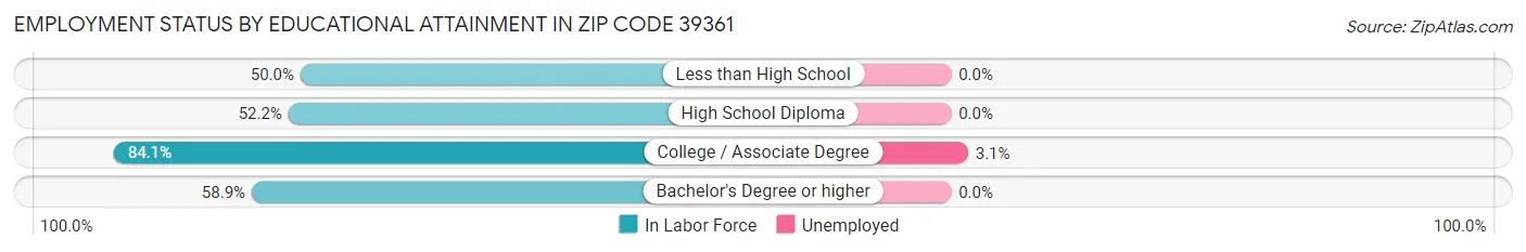 Employment Status by Educational Attainment in Zip Code 39361
