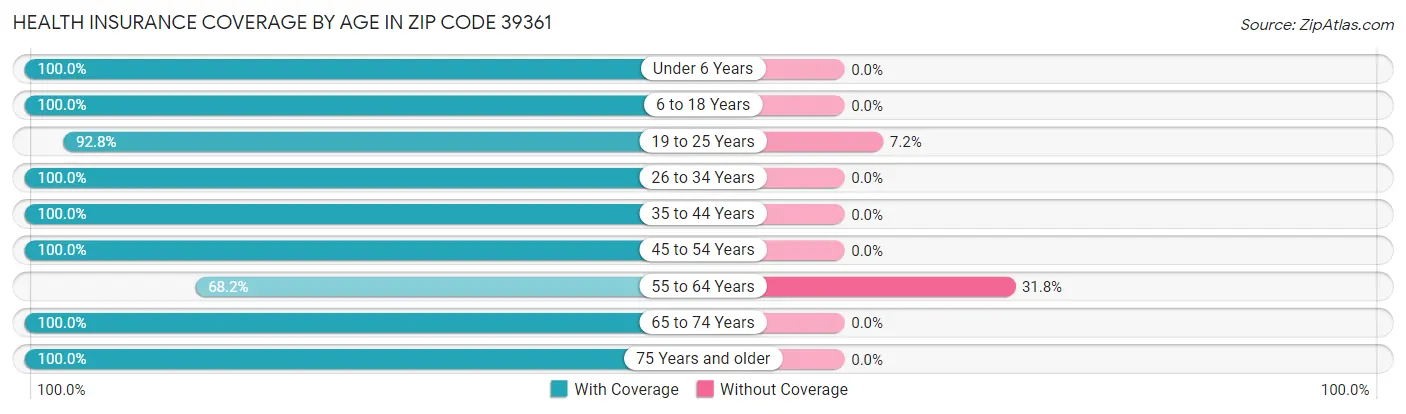 Health Insurance Coverage by Age in Zip Code 39361