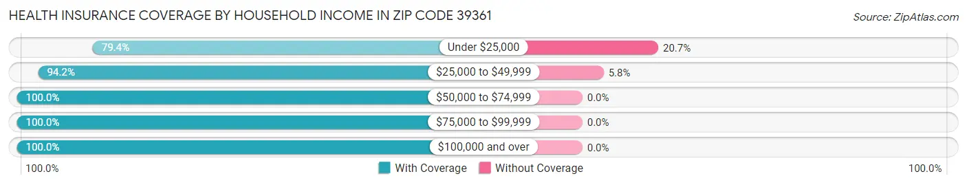 Health Insurance Coverage by Household Income in Zip Code 39361