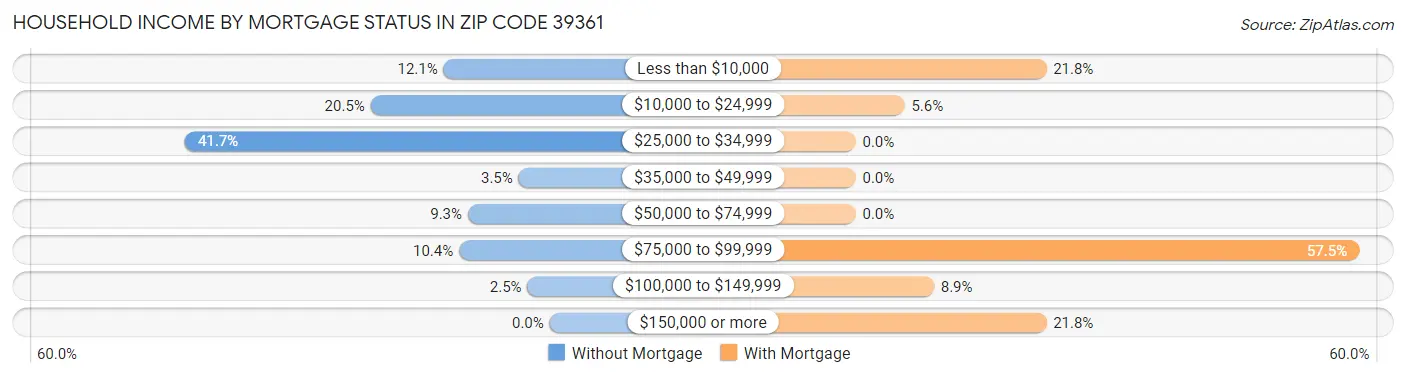 Household Income by Mortgage Status in Zip Code 39361
