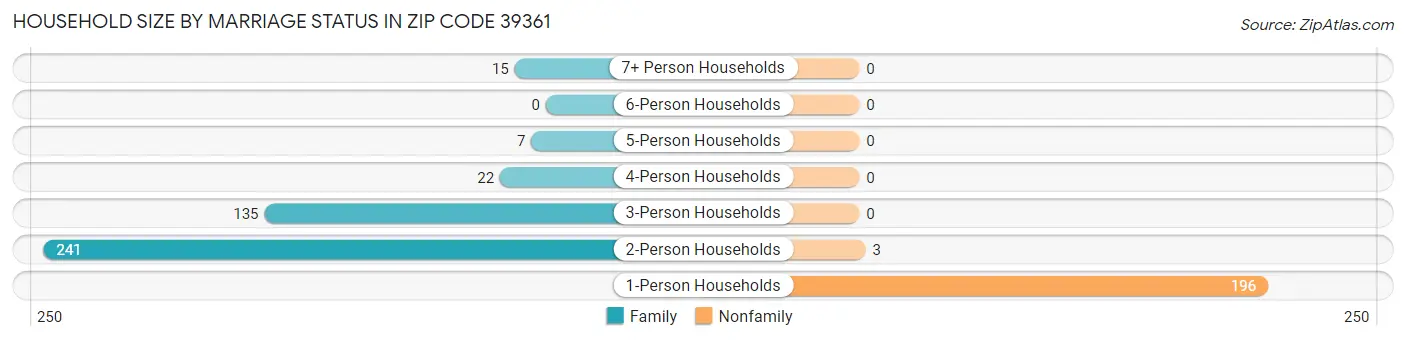 Household Size by Marriage Status in Zip Code 39361