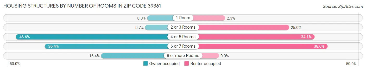 Housing Structures by Number of Rooms in Zip Code 39361