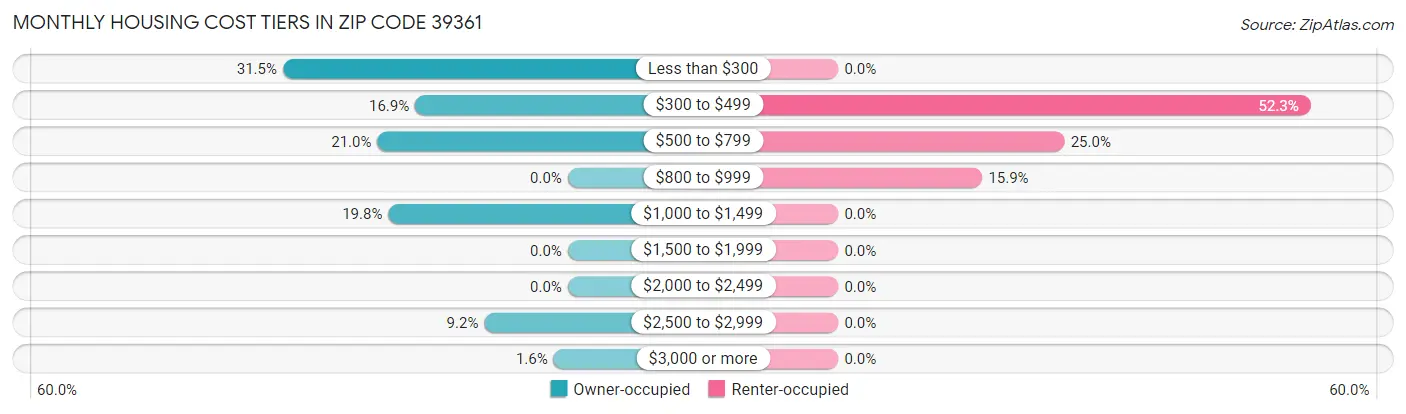 Monthly Housing Cost Tiers in Zip Code 39361
