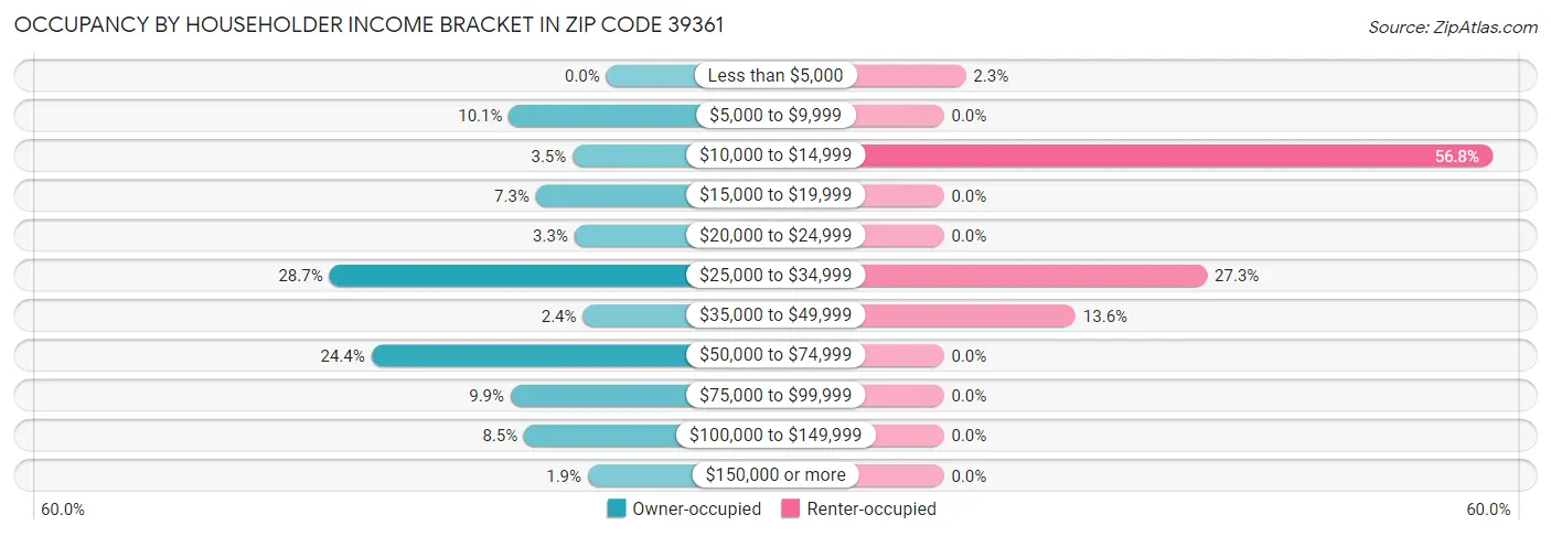 Occupancy by Householder Income Bracket in Zip Code 39361