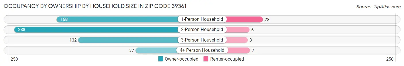 Occupancy by Ownership by Household Size in Zip Code 39361