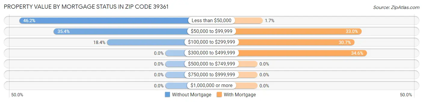 Property Value by Mortgage Status in Zip Code 39361