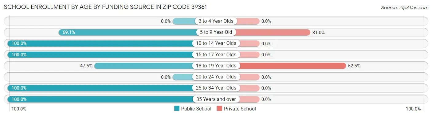 School Enrollment by Age by Funding Source in Zip Code 39361