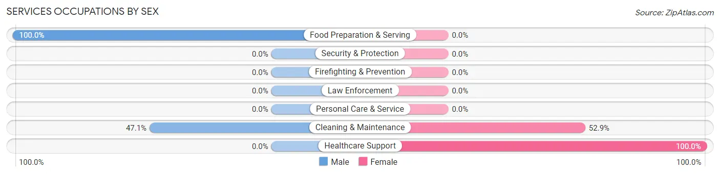 Services Occupations by Sex in Zip Code 39361