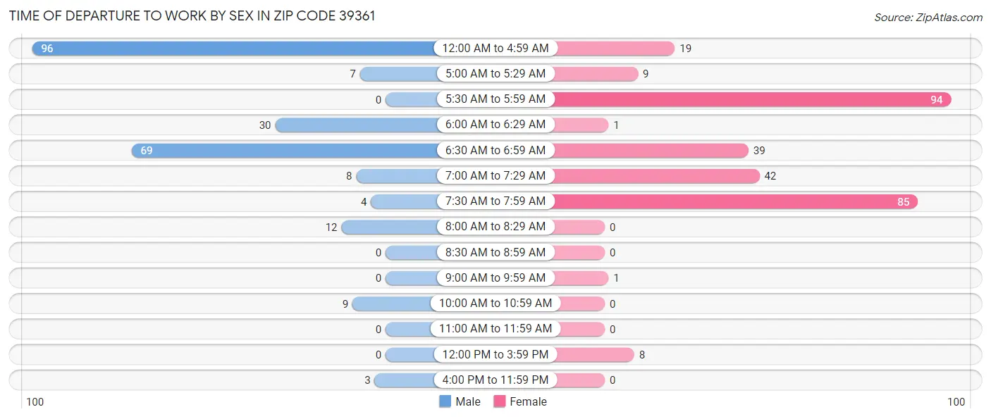 Time of Departure to Work by Sex in Zip Code 39361