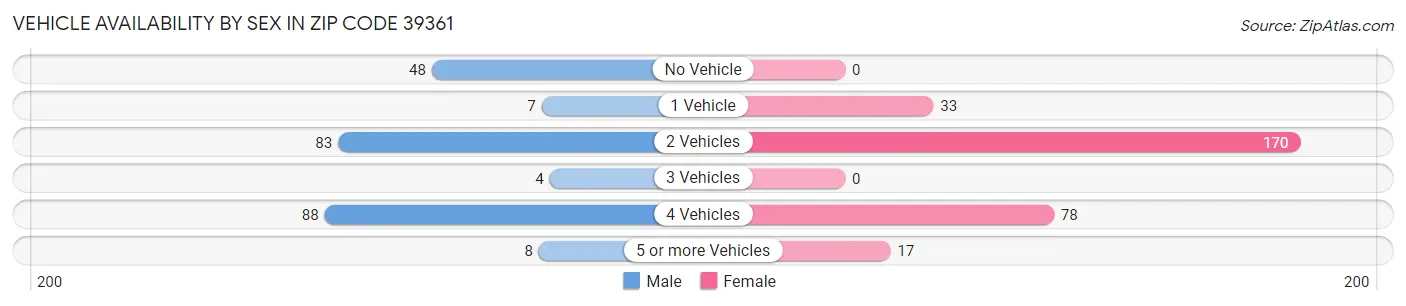 Vehicle Availability by Sex in Zip Code 39361