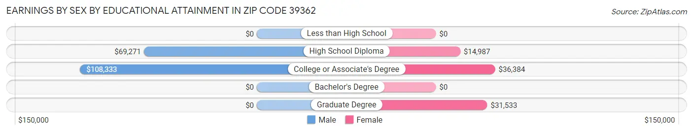 Earnings by Sex by Educational Attainment in Zip Code 39362