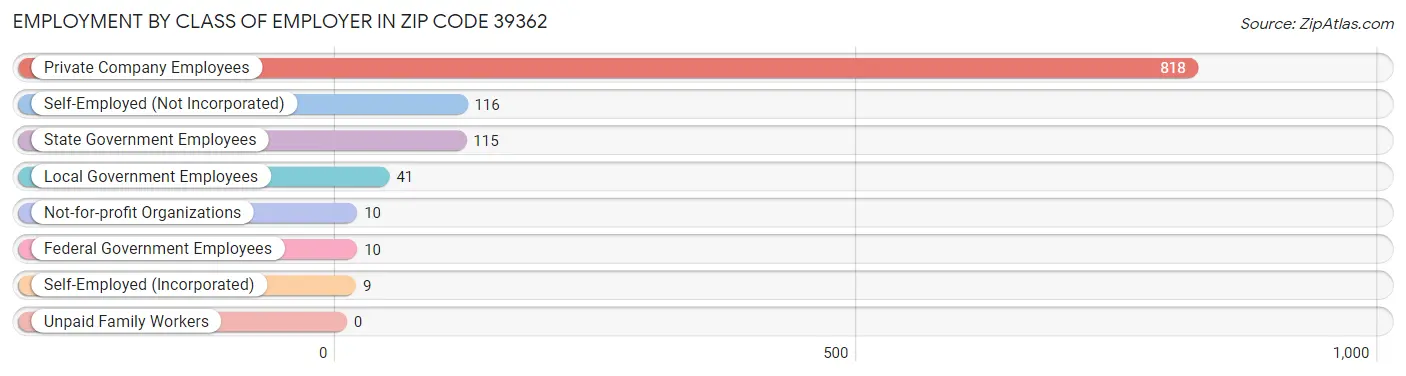 Employment by Class of Employer in Zip Code 39362