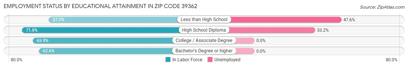 Employment Status by Educational Attainment in Zip Code 39362