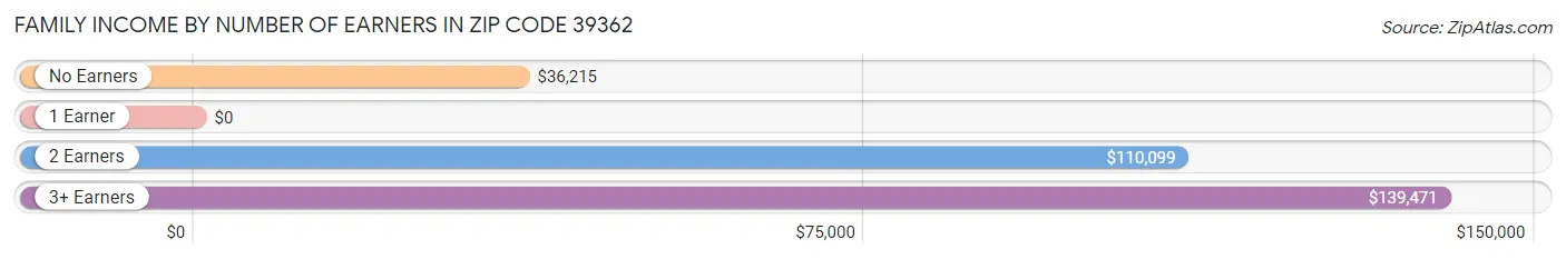 Family Income by Number of Earners in Zip Code 39362