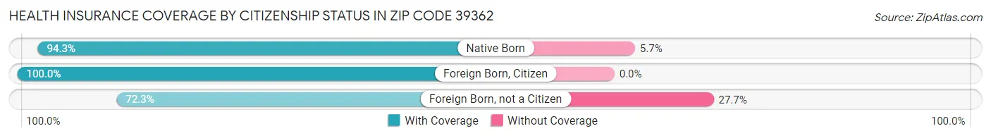 Health Insurance Coverage by Citizenship Status in Zip Code 39362