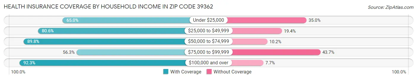 Health Insurance Coverage by Household Income in Zip Code 39362