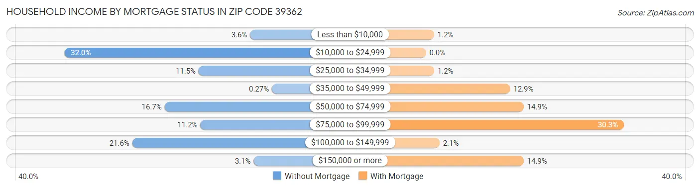 Household Income by Mortgage Status in Zip Code 39362