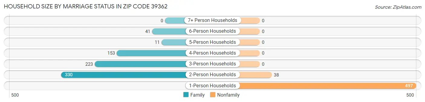 Household Size by Marriage Status in Zip Code 39362