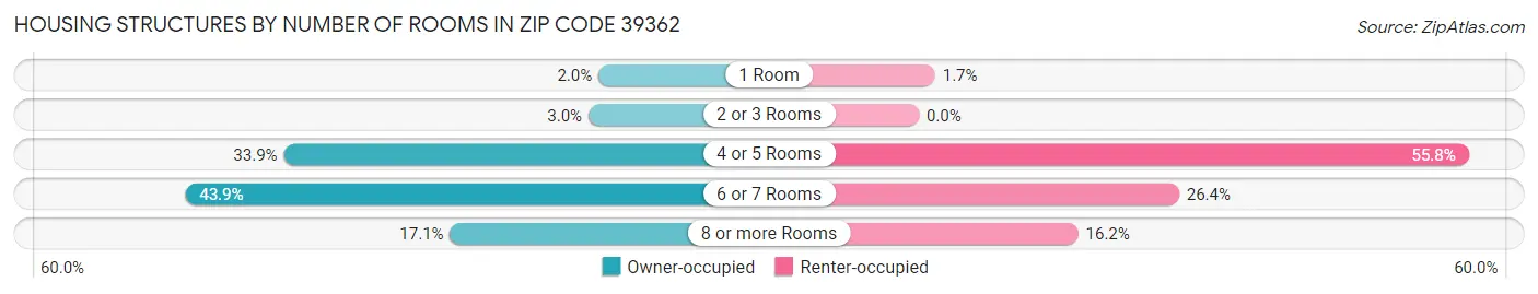 Housing Structures by Number of Rooms in Zip Code 39362