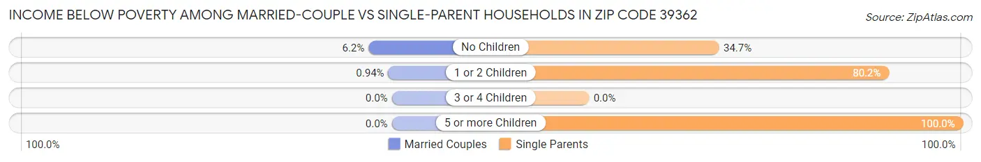 Income Below Poverty Among Married-Couple vs Single-Parent Households in Zip Code 39362