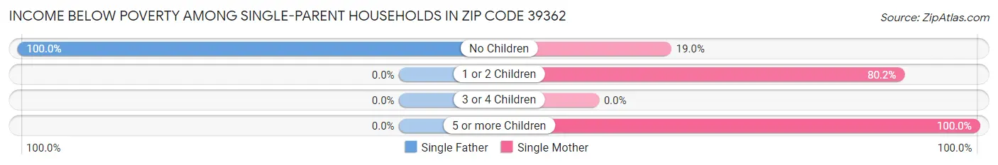 Income Below Poverty Among Single-Parent Households in Zip Code 39362