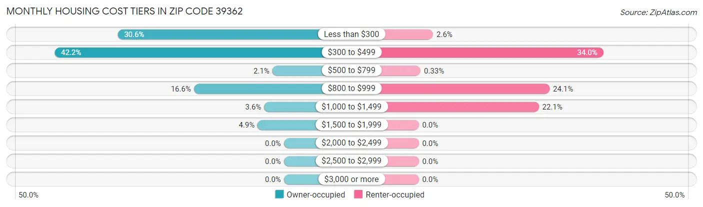 Monthly Housing Cost Tiers in Zip Code 39362