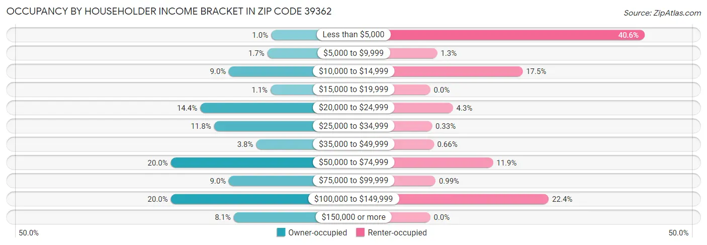 Occupancy by Householder Income Bracket in Zip Code 39362