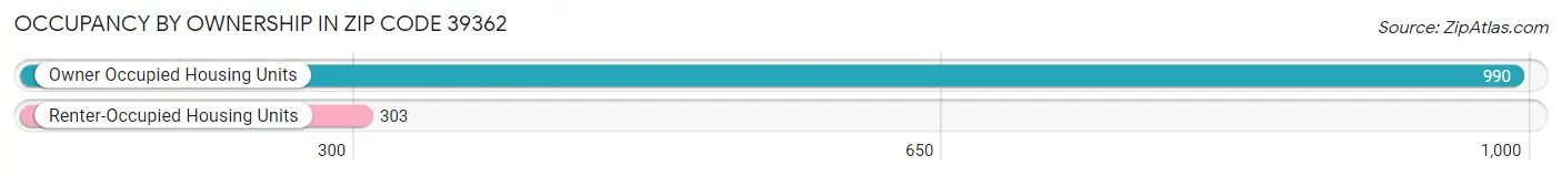 Occupancy by Ownership in Zip Code 39362