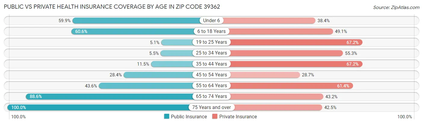 Public vs Private Health Insurance Coverage by Age in Zip Code 39362