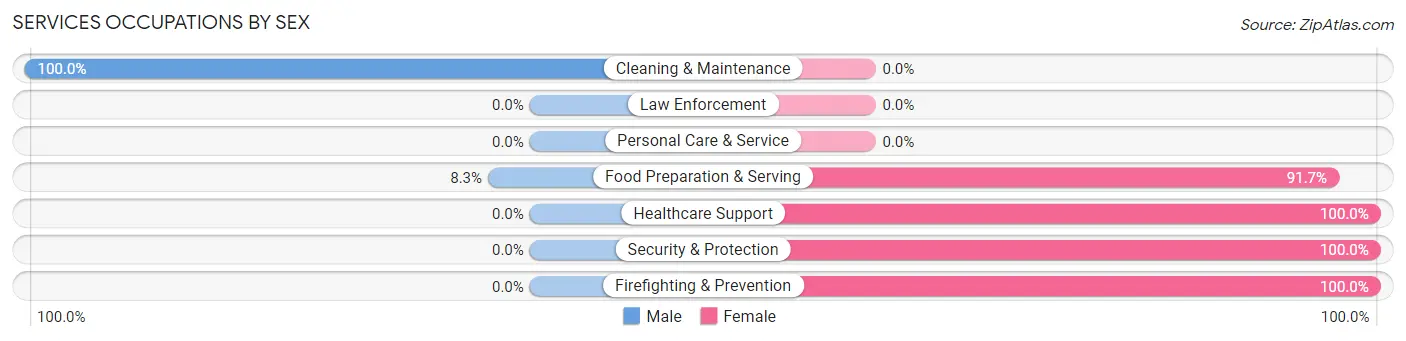 Services Occupations by Sex in Zip Code 39362