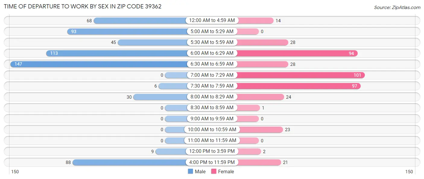 Time of Departure to Work by Sex in Zip Code 39362