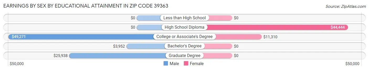 Earnings by Sex by Educational Attainment in Zip Code 39363