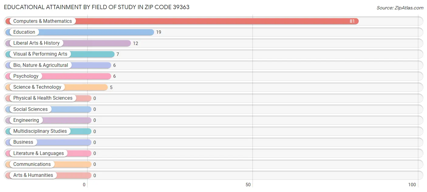 Educational Attainment by Field of Study in Zip Code 39363
